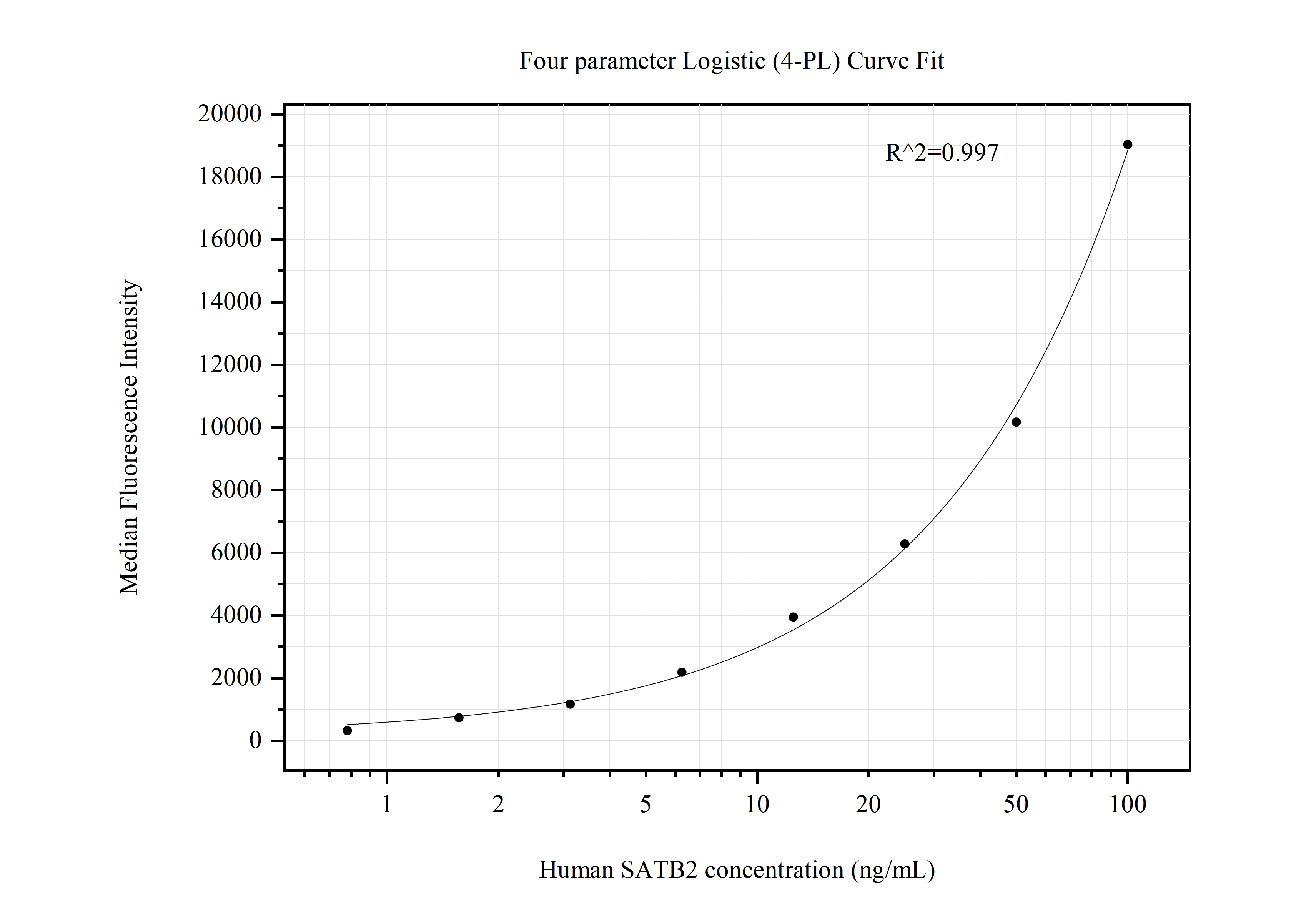 Cytometric bead array standard curve of MP50682-1